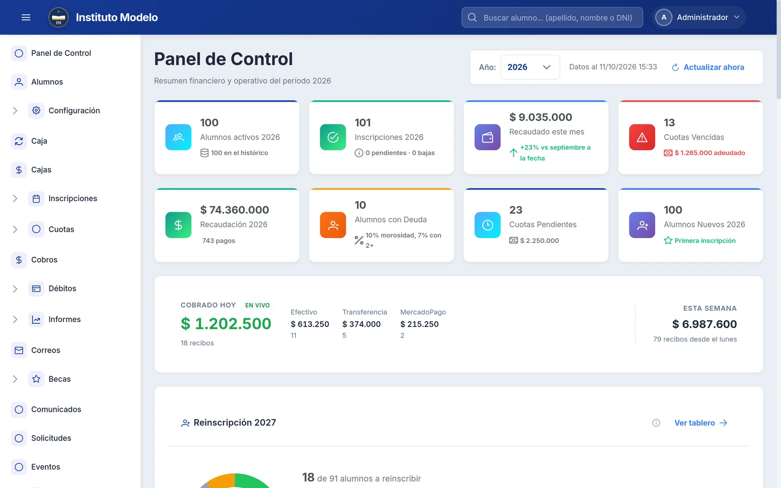 Tablero de la administración con lo cobrado en el día, el avance de cobranza del mes y los deudores